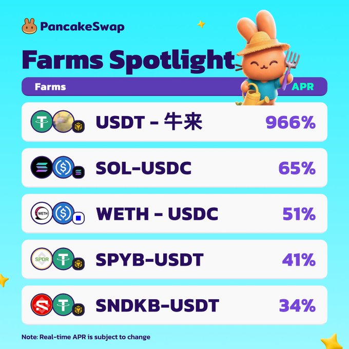 The PancakeSwap "Farms Spotlight" graphic highlights the top yield farming APRs, led by USDT-牛来 at 966%, followed by SOL-USDC (65%), WETH-USDC (51%), SPYB-USDT (41%), and SNDKB-USDT (34%). The image directly supports the post's message by showcasing how diverse assets—ranging from meme coins like 牛来 to traditional indices like the S&P 500 (SPYB) and stocks like SanDisk (SNDKB)—can earn yields onchain alongside major cryptos like SOL and WETH.