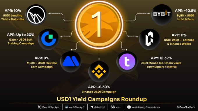 The image features a circular diagram with a gold number 1 at the center, surrounded by various other symbols or icons that represent different types of yield opportunities. The most prominent symbol among them is an icon of a dollar sign, which represents a cryptocurrency. Another notable symbol in the image is one representing a USD1 campaign. 

The post itself discusses the recent surge in USD1 yield and offers a rundown of the available yield opportunities. A caption below the diagram explains that @binance extended WLFI campaign specifically for holders of $USD1, with interest rates as high as 6.39%. The post also mentions two other USD1 campaigns: @workchain and @world financial markets, which are both currently running at different times.