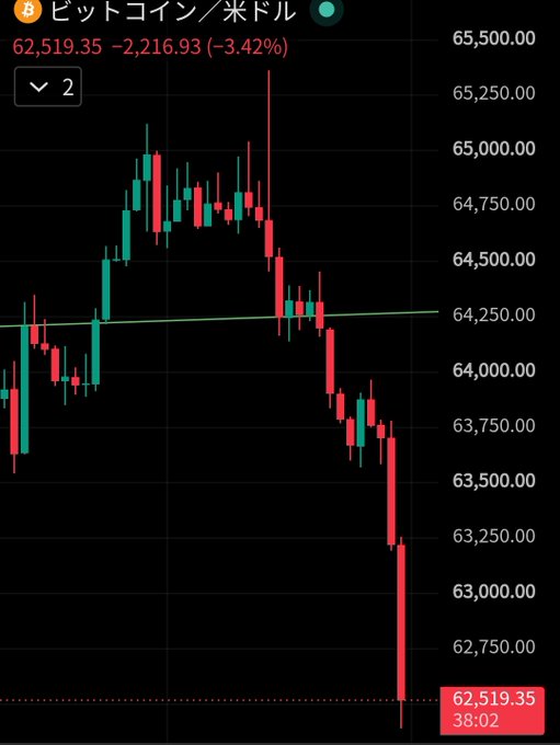 A Bitcoin/USD price chart shows BTC sharply plunging to $62,519.35, down $2,216.93 (-3.42%), illustrating the sudden market drop referenced in the post speculating about North Korea-related news as the cause.