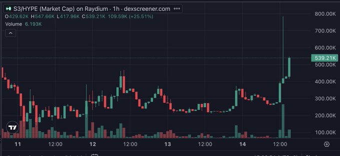 A financial chart from dexscreener.com showing the S3/HYPE token market cap on the Raydium network, currently at 539.21K with a 25.51% increase and volume of 6.193K.