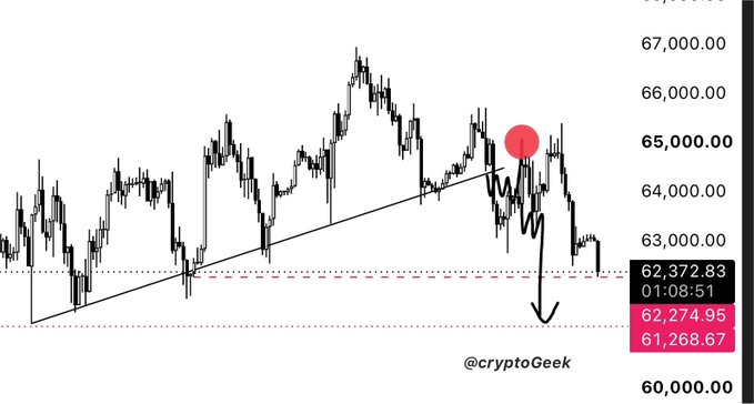 A Bitcoin (BTC) candlestick chart from @cryptoGeek shows price breaking down below an ascending trendline and retesting it as resistance near $65,000, with a red circle marking the bearish rejection and an arrow indicating the subsequent drop to the 1st Target zone around $61,268–$62,372.