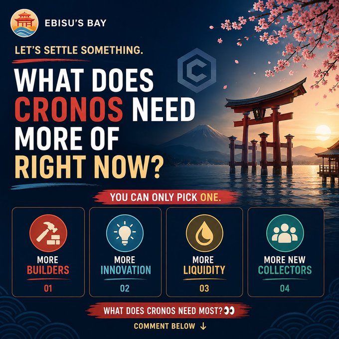 Social media poll graphic for "EBISU'S BAY" asking "WHAT DOES CRONOS NEED MORE OF RIGHT NOW?" with options: More Builders, More Innovation, More Liquidity, More New Collectors, set against a Japanese shrine scene.