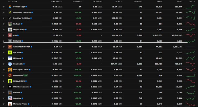 A dark-themed NFT collection ranking table showing various projects like Collector Crypto, Mutant Ape Yacht Club, Bored Ape Yacht Club, Hashmasks, and Original Blocky, with columns for Floor Price, 1D Change, Top Offer, 1D Vol, 1D Sales, Owners, Supply, and 7-day trend charts.