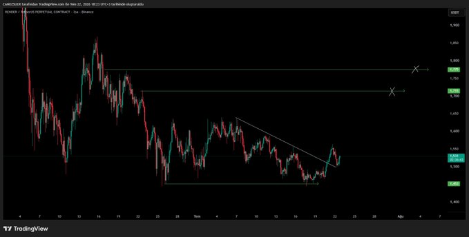 A 3-hour candlestick chart of $RENDER/USDT on Binance (via TradingView) shows price action between approximately $4.40 and $5.90, with a descending trendline from the May highs and recent bullish breakout attempting to challenge horizontal resistance levels near $5.60-$5.85.