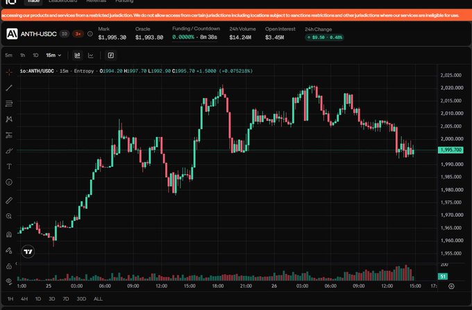 A TradingView chart displays the ANTH/USDC trading pair with a current price of 1,995.70, showing candlestick patterns and volume indicators over a 1-hour timeframe.