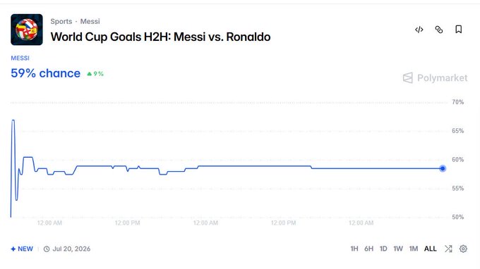 The image shows a social media screen with a graph displaying information about soccer goals scored by various players during an ongoing World Cup tournament. The player's names are shown on the x-axis, while their respective goal counts are displayed on the y-axis. This graph is being used as part of a post or report related to sports, specifically soccer matches and goals.