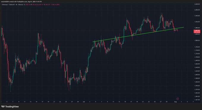 A cryptocurrency trading chart shows the Ethereum ($ETH) price breaking below an upward trendline, suggesting potential exhaustion. The chart displays the ETH/USDT trading pair on Binance, with prices ranging from approximately $1,500 to $2,000.
