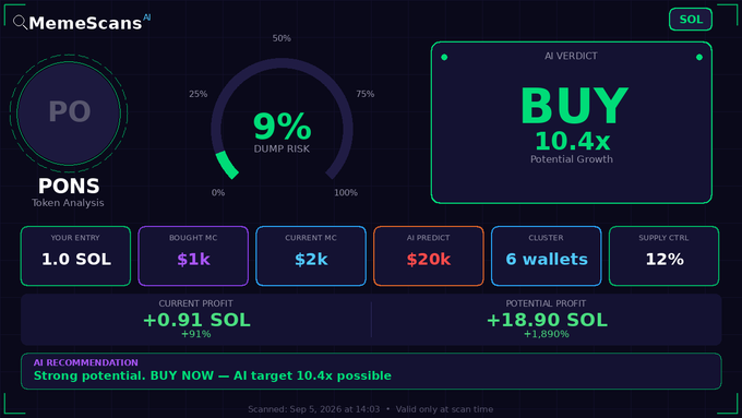 A MemeScans AI dashboard displaying token analysis for 'PONS' showing a 'BUY' AI verdict with 10.4x potential growth, 9% dump risk, 6 wallets cluster, current profit of +0.91 SOL, and potential profit of +18.90 SOL.