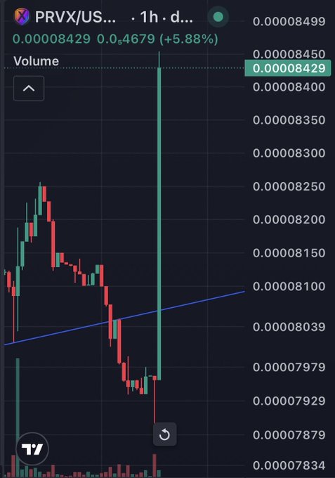 A candlestick chart shows the PRVX/USDT trading pair on a 1-hour timeframe, with a current price of 0.00008429, representing a 5.88% increase.