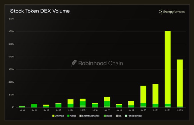 A bar chart titled "Stock Token DEX Volume" shows daily trading volume across multiple DEX platforms (Uniswap, Arcus, Sheriff Exchange, Rialto, Up, and Pancakeswap) from July 10-23, with Robinhood Chain's volume spiking dramatically to $60M on July 22 before settling at around $38M on July 23, supporting the claim of a 300%+ increase in stock token DEX activity.