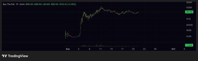 A TradingView chart for the ticker "Buy The Cat" (Sh-Toms) on the O66.2M exchange, showing a price of $86.4M (down 2.46%) with a candlestick chart displaying a significant upward trend from early to mid-September.