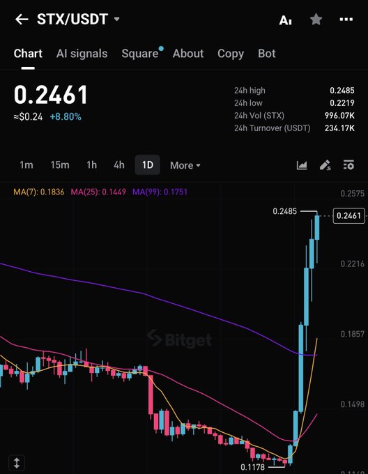 A Bitget trading chart shows STX/USDT at $0.2461, up 8.80% in 24 hours, with a dramatic vertical price spike on the 1D timeframe reaching a high of $0.2485 from a recent low of $0.1178—visually illustrating the sudden breakout the poster references as STX beginning to repeat its historical 2X rally pattern from 20 cents to $3.