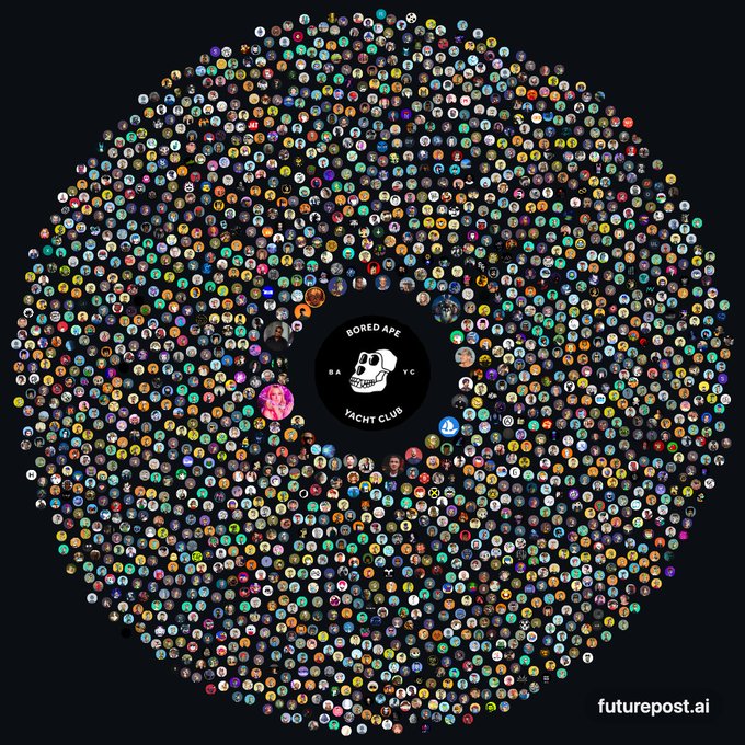A circular visualization containing hundreds of small icons arranged around a central logo reading 'BAYC Bored Ape Yacht Club B.Y.C', with 'futurepost.ai' in the bottom right corner.