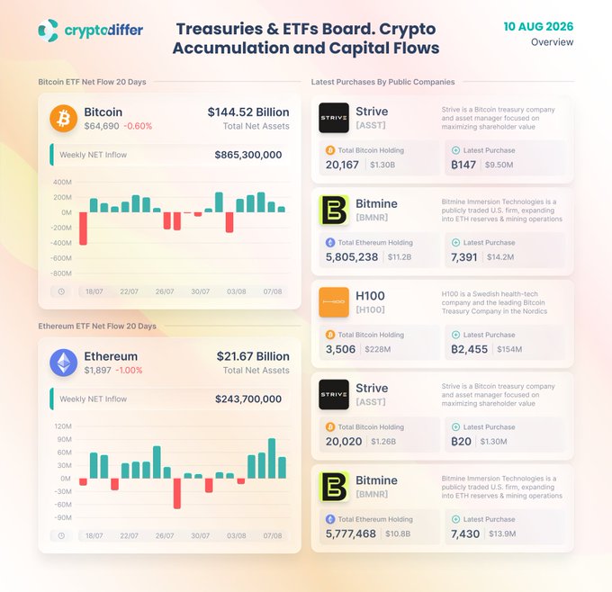 The image is a dashboard from "cryptodiffer" dated 10 AUG 2026, titled "Treasuries & ETFs Board. Crypto Accumulation and Capital Flows." It displays Bitcoin ETF data showing $144.52 Billion in total net assets with a weekly net inflow of $865.3M, Ethereum ETF data with $21.67 Billion total net assets and $243.7M weekly net inflow, and recent public company purchases including Strive ($1.30B BTC holding), Bitmine (5.8M ETH), H100 (3,506 BTC), and additional Strive and Bitmine treasury acquisitions.

This visualization directly supports the post's narrative by illustrating the return to positive ETF flows after weeks of selling (visible in the bar charts transitioning from red to green bars), while the right panel showcases the corporate treasury accumulation trend with multiple companies disclosing new BTC and ETH holdings.
