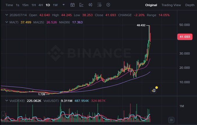 A Binance trading chart showing a cryptocurrency's price movement, with a high of 49.432, current price 41.693, down -2.20% (range 14.05%) on 2026/07/14.