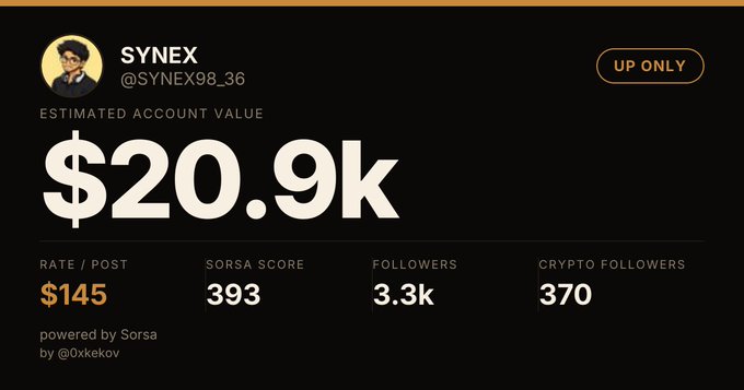 A Sorsa app profile card for 'SYNEX' (@SYNEX98_36) displaying an estimated account value of $20.9k, a Sorsa score of 393, 3.3k followers, and an 'UP ONLY' badge.