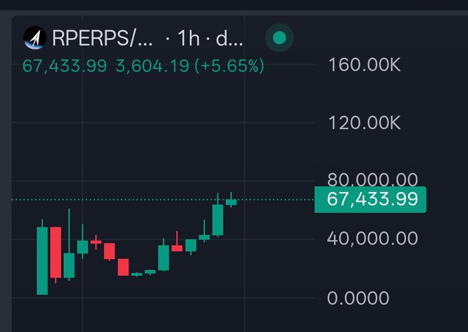 The image shows a 1-hour candlestick chart of RPERPS trading at $67,433.99, up 5.65% (+$3,604.19) on the day, with the price action pushing to a new all-time high near the 80,000 level. This visually confirms the post's claim of a fresh ATH and supports the bullish sentiment being highlighted.