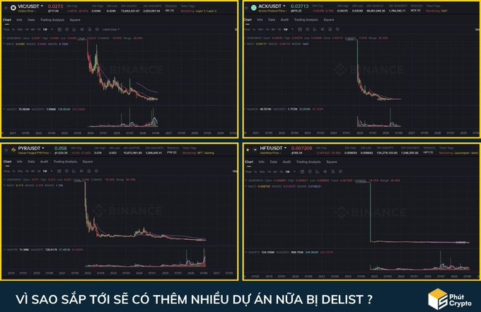 A four-panel screenshot showing Binance delisted tokens including VIC/USDT, ACX/USDT, PYR/USDT, and HIFI/USDT, each displaying a sharp price collapse chart with the caption "VÌ SAO SẮP TỚI SẼ CÓ THÊM NHIỀU DỰ ÁN NỮA BỊ DELIST?" (Vietnamese: "Why more projects will be delisted soon?"), illustrating the dramatic price crashes that delisted tokens experience on Binance.
