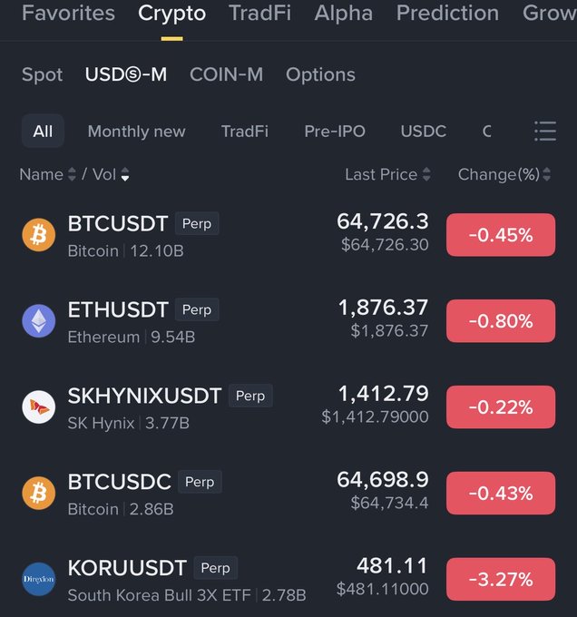 Binance USDⓈ-M perpetual futures volume ranking showing BTCUSDT ($64,726.30) and ETHUSDT ($1,876.37) leading, followed by SK Hynix (SKHYNIXUSDT) at $1,412.79 and South Korea Bull 3X ETF (KORUUSDT) at $481.11—all posting moderate losses, with KORU leading the declines at -3.27%. The screenshot visually confirms the post's ranking of BTC, ETH, SK Hynix, and the Korea leveraged ETF as the top volume movers.