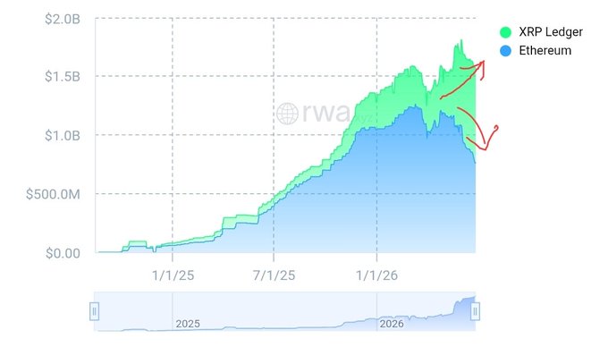 A stacked area chart from rwa.xyz compares the RWA tokenized asset market caps of the XRP Ledger (green) and Ethereum (blue) from early 2025 through 2026, showing both rising to roughly $1.5B–$2.0B before Ethereum declines sharply while XRPL continues upward — visually supporting the post's claim that $RLUSD on XRPL has overtaken Ethereum and that liquidity is migrating in real time.