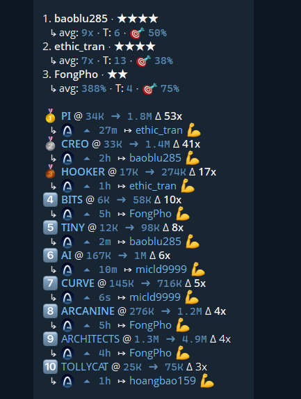 A leaderboard from a crypto trading competition showing the top three users (baoblu285, ethic_tran, FongPho) with their average multipliers and win rates, along with a list of the top 10 token picks like PI, CREO, HOOKER, BITS, and TINY with significant percentage gains.
