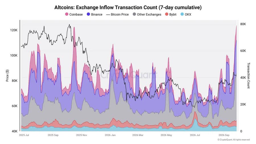The image is a chart titled "Altcoins: Exchange Inflow Transaction Count (7-day cumulative)" showing stacked area data for exchanges including Coinbase, Binance, Bybit, OKX, and Other Exchanges, overlaid with a Bitcoin Price line from July 2025 to September 2026, with prices ranging from $40K-$120K and transaction counts up to 80K. It visually supports the post by showing the sharp recent spike in altcoin deposit transactions to ~78K, near October 2025 highs, while Bitcoin price simultaneously climbed toward $120K—illustrating how rising altcoin prices are driving increased exchange inflows and seller activity.