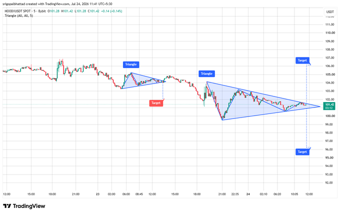 TradingView chart of HOOD/USDT SPOT showing triangle patterns with blue 'Triangle' labels and red 'Target' indicators pointing downward.