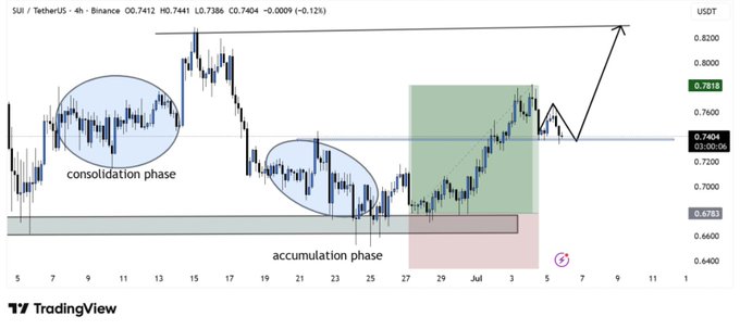 A 4-hour SUI/USDT candlestick chart from Binance (priced at 0.7404) illustrates a consolidation phase followed by an accumulation phase around 0.6783, with price rallying toward the 0.7818 level and targeting a breakout at the 0.8200 resistance zone.