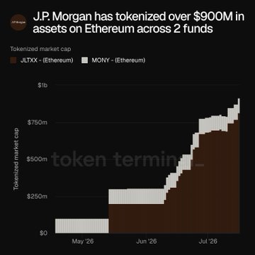 The image is a bar chart titled "J.P. Morgan has tokenized over $900M in assets on Ethereum across 2 funds," showing the tokenized market cap growth of JLTXX and MONY (both on Ethereum) from May 26 to late July 26, climbing from roughly $250M to over $900M. This visual reinforces the post's claim that J.P. Morgan is bullish on ETH, demonstrating the bank's significant institutional commitment and growing on-chain activity on the Ethereum network.