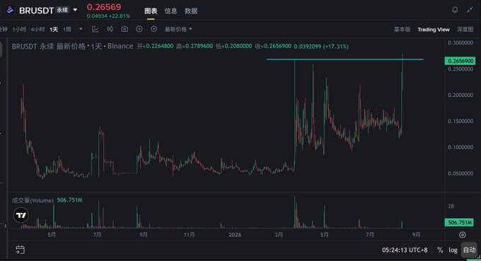 A cryptocurrency trading chart showing BRUSDT on Binance, with the current price at 0.265690 and a 22.81% increase, displaying candlestick patterns and trading volume.