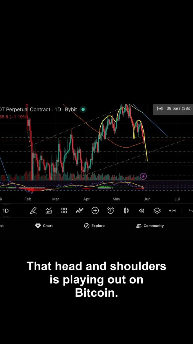The image shows a chart or graph displaying the price movements of Bitcoin over time. There are various peaks and valleys shown in the visual representation of the cryptocurrency's value fluctuations. The caption, "That head and shoulders is playing out on Bitcoin," implies that the price movement resembles the shape of a human head with its ups and downs. This could be seen as an interesting or funny description by someone who has observed this pattern. However, it is important to note that the post does not provide any financial advice about investing in Bitcoin.