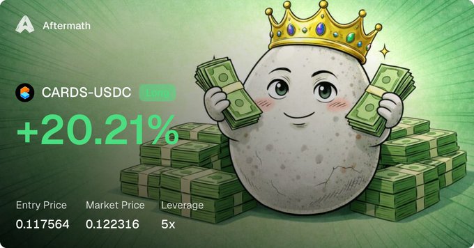 A trading platform graphic showing 'CARDS-USDC' on Aftermath with a +20.21% gain, featuring a cartoon egg character wearing a crown and holding cash, entry price 0.117564, market price 0.122316, with 5x leverage.