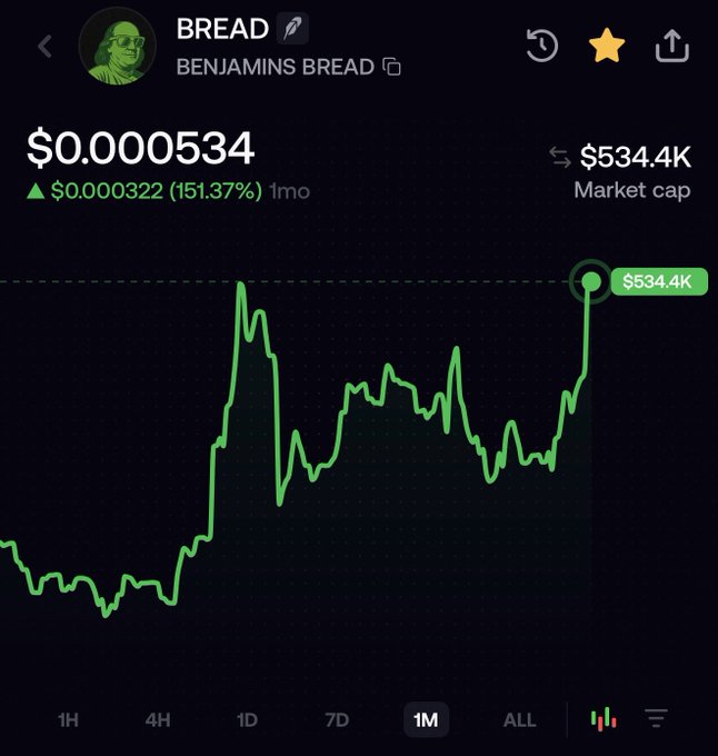 A Robinhood-style chart for **BREAD (Benjamins BREAD)** shows the token at **$0.000534**, up **151.37%** to **$0.000322** over one month, with a **$534.4K market cap** and a sharp recent breakout—supporting the post’s bullish “where this $BREAD is going” message.