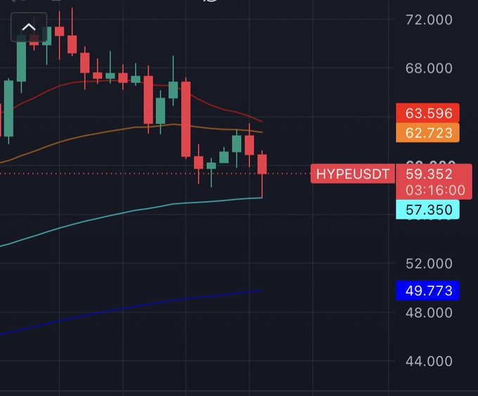 A dark-themed financial candlestick chart showing a downward trend for the ticker 'HYPEUSDT' with various price levels (63.596, 59.352, 57.350) and moving averages.