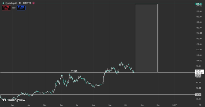 A TradingView candlestick chart showing the ticker 'Hyperliquid · 4h · CRYPTO' (HYPE) at $1.404 SELL and $1.492 BUY, with a +150% price surge label and a highlighted projected rectangle spanning October to November reaching up to 200.00.