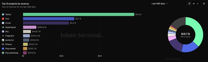 The image shows a Token Terminal bar chart titled "Top 10 projects by revenue" over the last 365 days, with Tether leading at $5.5 B, Tron second at $2.7 B, and Circle third at $2.4 B. A pie chart on the right displays the total $15.7 B across 255 projects. The post highlights that Tron fully returns protocol revenue to the TRON network and TRX stakers, underscoring its strong revenue position (second highest) reflecting meaningful network-level value accrual.