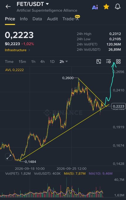 A Binance price chart showing FET/USDT (Artificial Superintelligence Alliance) trading at $0.2223, down 1.02% on 24-hour volume of 120.96M FET, with a symmetrical triangle pattern forming on the 2-hour chart between recent highs of $0.2600 and lows near $0.1484—suggesting a significant breakout move is imminent, aligning with the post's prediction of a "big move soon."