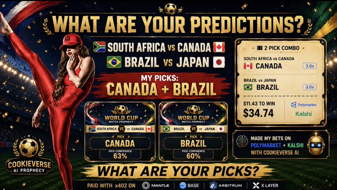 A promotional image for Cookieverse AI's "World Cup Match Prophecy" showing betting predictions for South Africa vs Canada and Brazil vs Japan, with picks of Canada and Brazil both at 63% confidence and 60% confidence respectively, advertising a 2-pick combo with a $11.43 wager to win $34.74 via Polymarket and Kalshi, paid using x402 across Mantle, Base, Arbitrum, and X Layer networks.