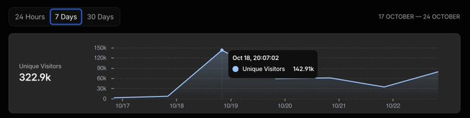 A dark-themed analytics chart shows “Unique Visitors 322.9k,” with a “7 Days” selector and a tooltip reading “Oct 18, 20:07:02” and “Unique Visitors 142.91k.”