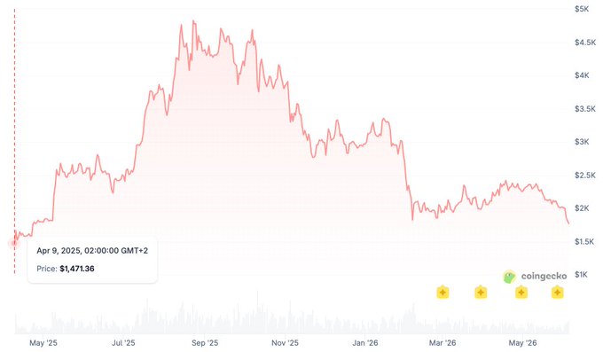 The image features a graph showing the price of Bitcoin over time, starting at $0.23 per token or $0.01 in US currency. The line chart depicts the value of Bitcoin decreasing from January to May of this year. The text in the image states that people forget quickly, which implies that Bitcoin's value has been decreasing rapidly since its initial launch. This is further supported by the fact that it only took 13 months for the price to drop almost 50% from its peak.