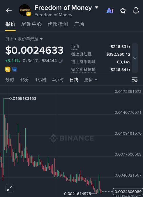 A Binance cryptocurrency chart for "Freedom of Money" token priced at $0.0024633, showing a +5.11% gain and a downward daily trend.