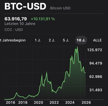 The image shows a 10-year Bitcoin (BTC-USD) price chart from the Coinbase exchange, highlighting a massive 10,131.91% gain to $63,916.79, with a prominent peak near $125,972 around 2024. It visually reinforces the post's argument about investing in Bitcoin as a hedge against an inadequate pension, illustrating how crypto could potentially provide financial freedom ("FinanzielleFreiheit") and retirement security ("Rente") far beyond traditional savings.