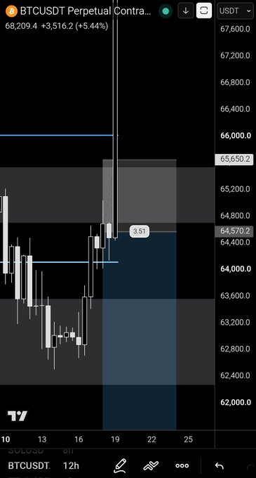 A TradingView chart of BTCUSDT Perpetual Contract on the 12-hour timeframe shows Bitcoin's price at 68,209.4, up 5.44%, with the recent bullish breakout validating the "$BTC Nailed it" caption as price surged past the 64,570 resistance level into the highlighted target zone.