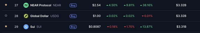 A cryptocurrency price tracker showing NEAR Protocol at $2.54 (+4.50%), Global Dollar (USDG) at $1.00, and Sui (SUI) at $0.8087, along with their respective market caps.