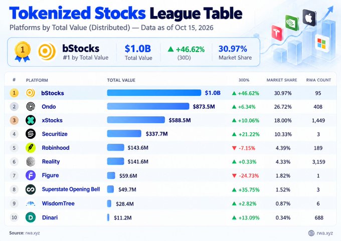 The image is a "Tokenized Stocks League Table" ranking platforms by total distributed value, with bStocks leading at $1.0B total value (up 46.62% over 30 days) and 30.97% market share, followed by Ondo ($873.5M), xStocks ($588.5M), and Securitize ($337.7M). The table visually reinforces the post's claim of bStocks surpassing $1 billion in tokenized stock assets just 4 months after launching, highlighting its rapid growth and #1 market position.