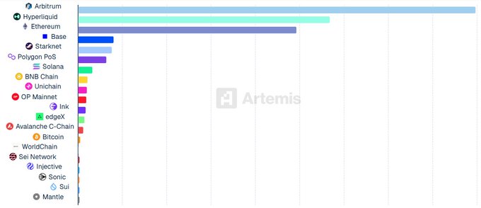 The image features a chart that displays various cryptocurrency names along with their corresponding net inflows over the past year. The largest net inflow appears to be for Arbitrum, followed by Hyper Liquidity. Further down the list are Ethereum, Ripple, Litecoin, and Bitcoin. Each name is presented in white text on a light gray background. The chart itself has a dark brown hue, making it easy to read. In the top left corner of the image, there is an arrow pointing towards the number 10.