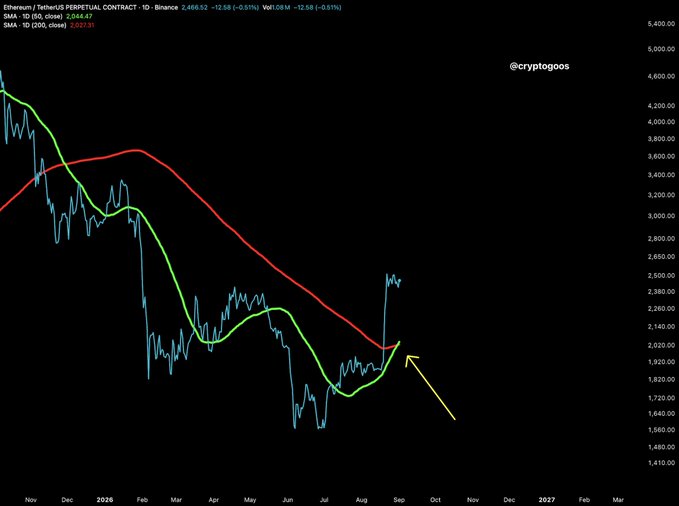 An Ethereum/USDT perpetual contract daily chart (Binance) showing price at $2,466.52 with a recent Golden Cross formation, where the green 50 SMA ($2,044.47) has crossed above the red 200 SMA ($2,062.31), highlighted by a yellow arrow pointing to the bullish crossover around early September 2026—aligning with the "Golden Cross... NOW!" callout.