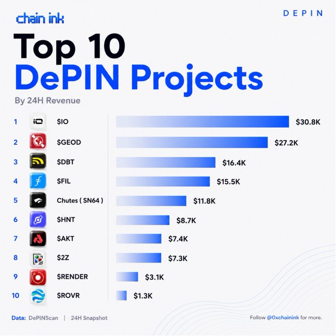 Chain ink infographic titled 'Top 10 DePIN Projects By 24H Revenue,' led by $IO at $30.8K, followed by $GEOD ($27.2K), $DBT ($16.4K), $FIL ($15.5K), Chutes/SN64 ($11.8K), $HNT ($8.7K), $AKT ($7.4K), $Z2 ($7.3K), $RENDER ($3.1K), and $ROVR ($1.3K), sourced from DePINScan.