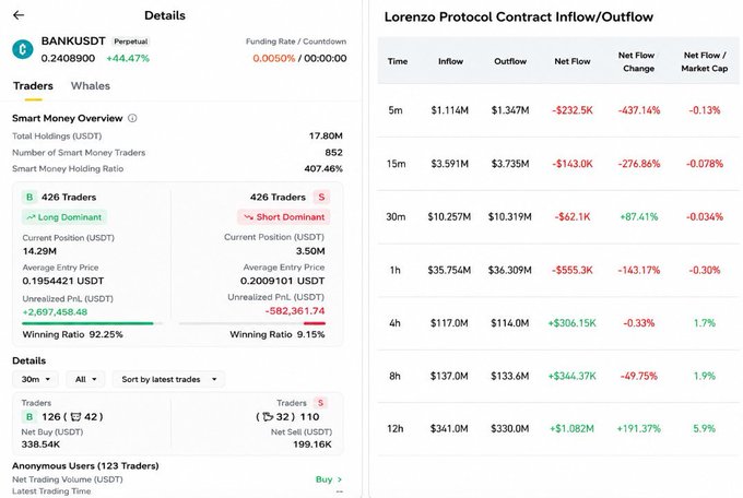 Two trading analytics panels: left shows BANKUSDT (Perpetual) smart money overview with long/short trader dominance, and right displays Lorenzo Protocol Contract Inflow/Outflow across various time intervals.