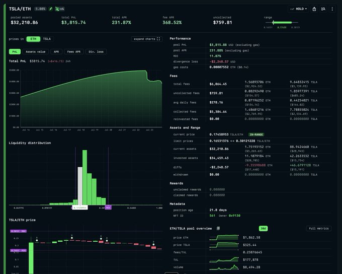 A financial dashboard displaying data for the TSLA/ETH trading pair on a decentralized exchange, showing a total APR of 231.87%, total fees APR of 368.52%, and an 'IN-RANGE' status, along with liquidity distribution and price charts.